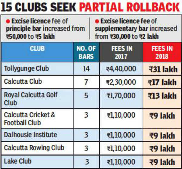 Kolkata clubs eye bar shutdown to beat excise fee blues Kolkata News