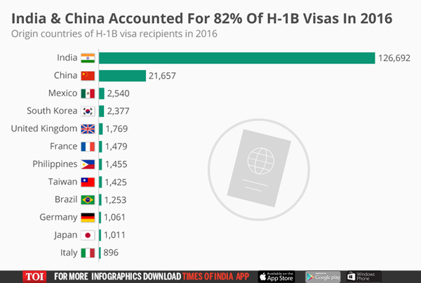 H-1B visa: Why the American dream just got tougher - Times of India