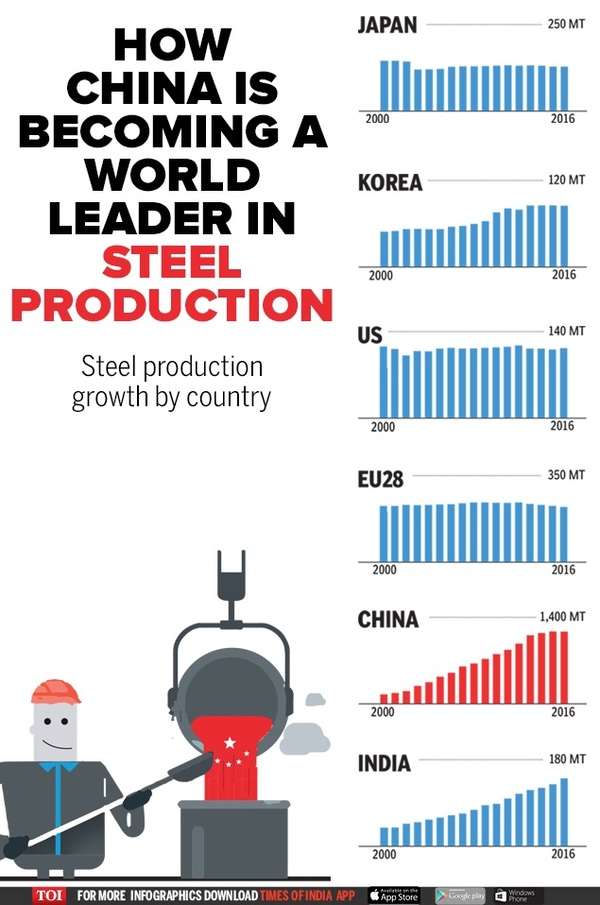 Infographic: How China Changed The Global Steel Market - Times Of India