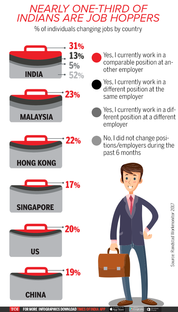 Infographic Indians hop jobs more than others Times of India