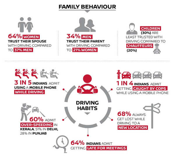 Nissan: 3 in every 5 Indians use a mobile phone while driving: Nissan ...