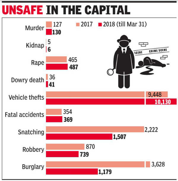 Delhi’s crime graph goes up in JanuaryMarch Delhi News Times of India