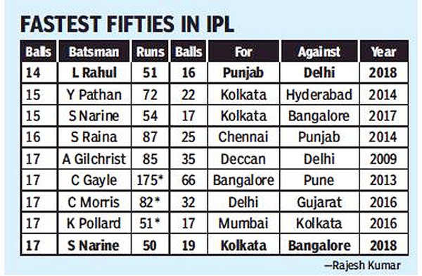 Kxip Vs Dd Highlights 2018 Kl Rahul Slams Fastest Ipl 50 As Kings Xi Beat Delhi Cricket News Times Of India
