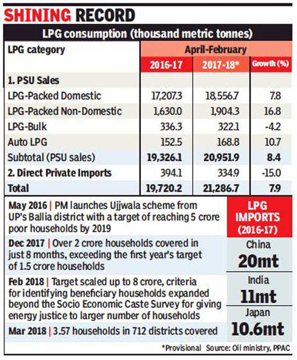 Ujjwala LPG: Pro-poor move makes India 2nd largest LPG importer | India ...