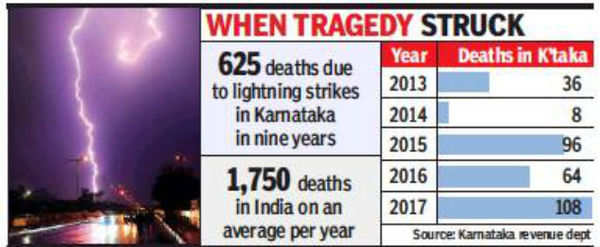 This app will warn users on lightning strikes 45 minutes in advance |  Bengaluru News - Times of India