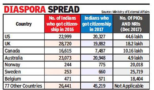 More Indians seeking citizenship in Norway, Sweden and Belgium | India News  - Times of India