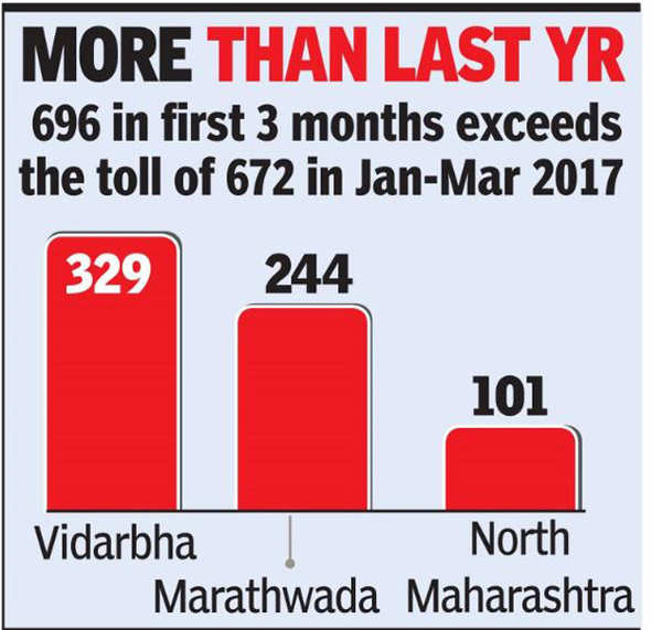 Farmer Suicides Maharashtra 696 Farmer Suicides In Three Months Despite Loan Waiver Mumbai 5692