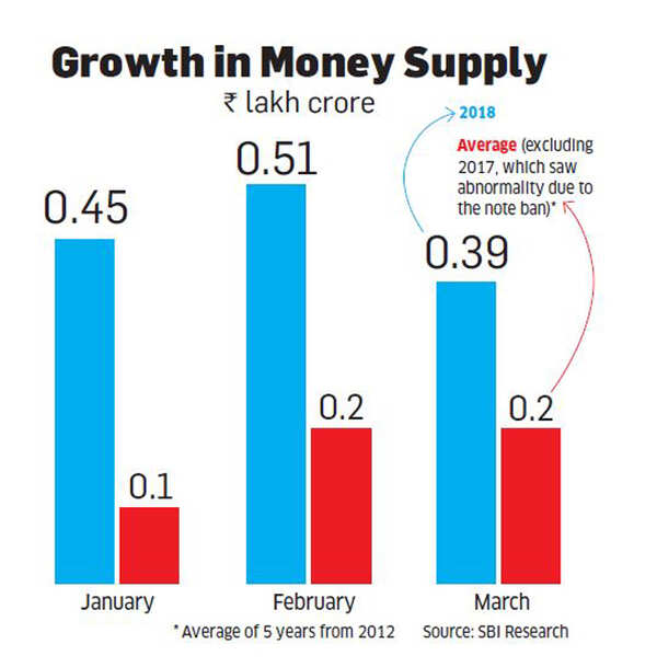 Growth in Money Supply