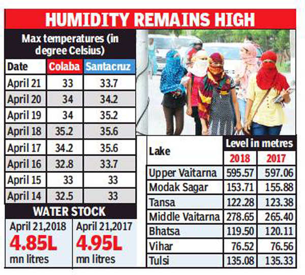 Interior Maharashtra faces heat wave, Mumbai may escape Mumbai News