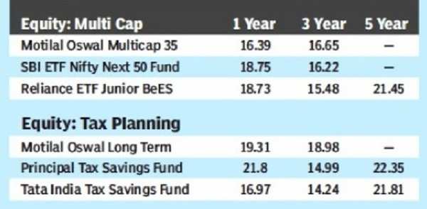 Top Performing Funds: Best Mutual Funds To Buy This Week - Times Of India