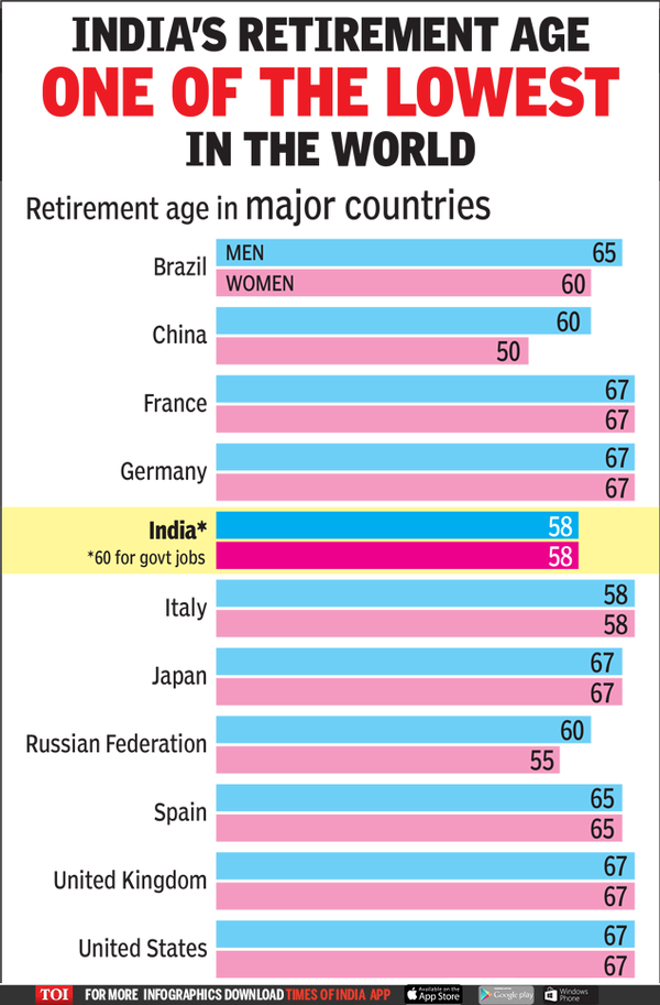 Infographic At 58, retirement age in India is one of the lowest