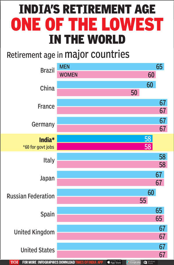 Infographic At 58 retirement Age In India Is One Of The Lowest 