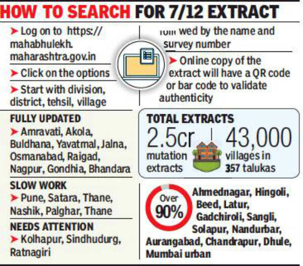 Land extracts to go online in 30,000 villages Pune News Times of India