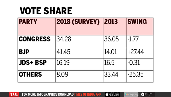 Times Now central k vote share