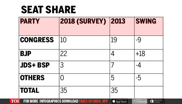 times now central karnataka