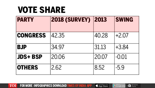 greater bangalore voteshare