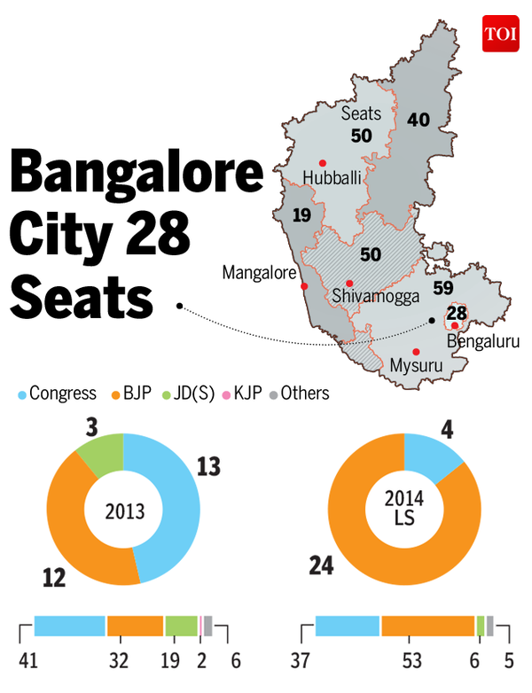 Karnataka assembly elections 2018 Bangalore City India News Times