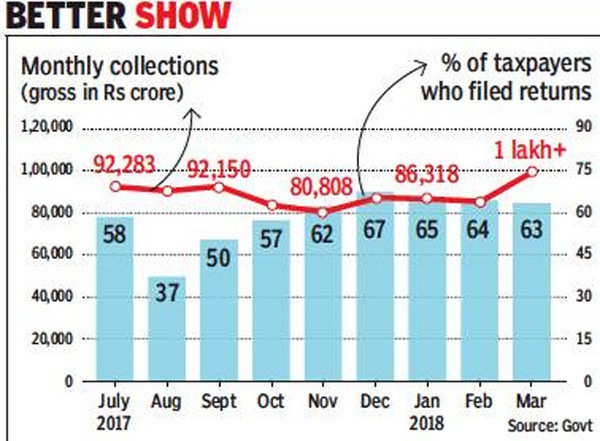 Govt Mops Up Rs 7.4 Lakh Crore In GST During July 2017-Mar 2018 - Times ...