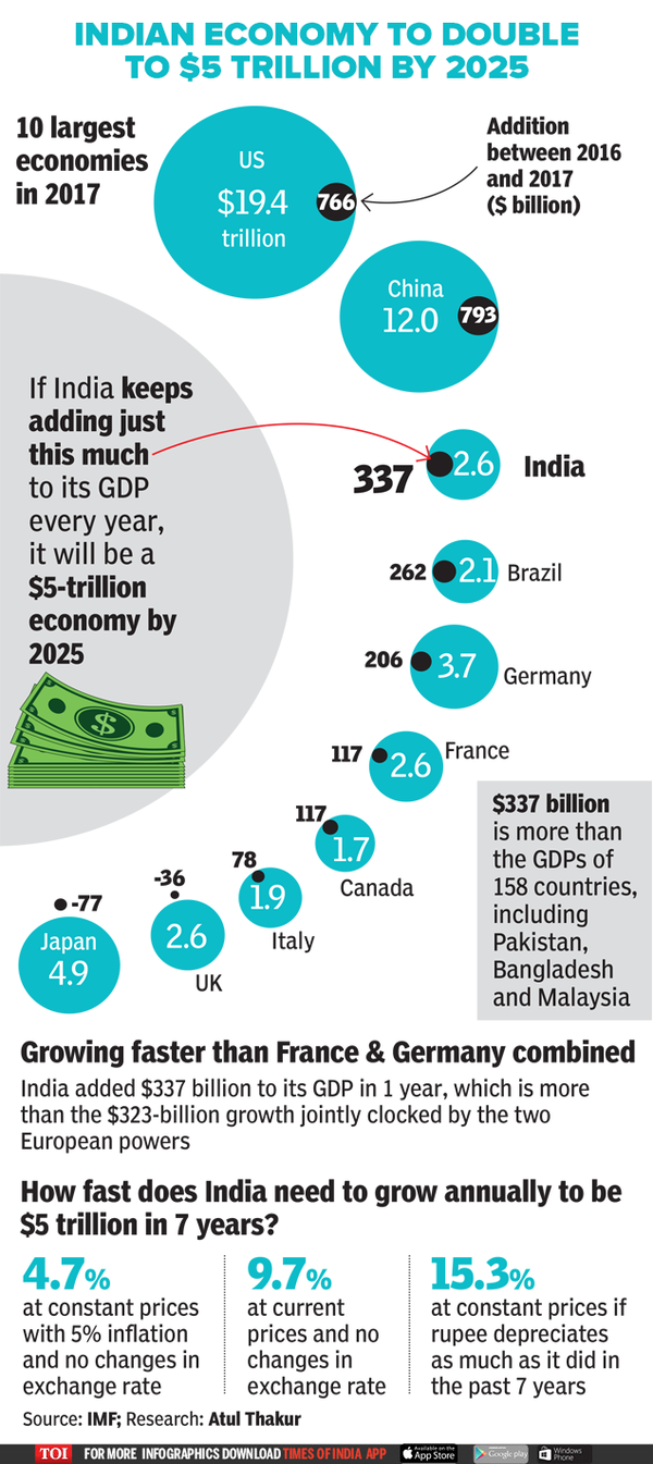 Infographic: Economy of India: Why India is on course to become a $5-trillion economy by 2025 