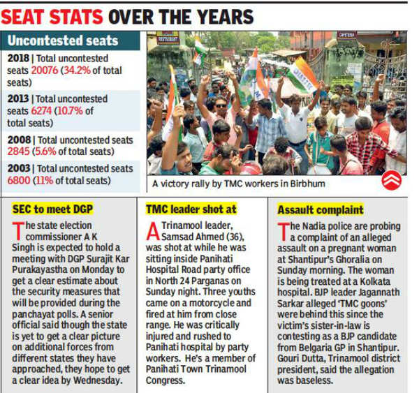 Record uncontested wins in West Bengal panchayat poll history Kolkata