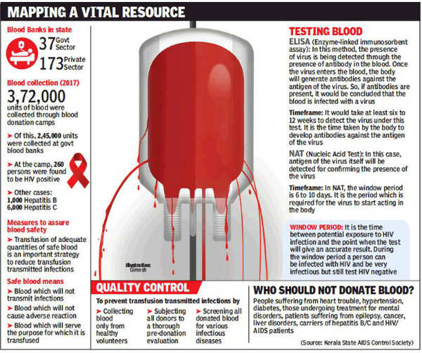 Blood simple It boils down to window period Thiruvananthapuram News