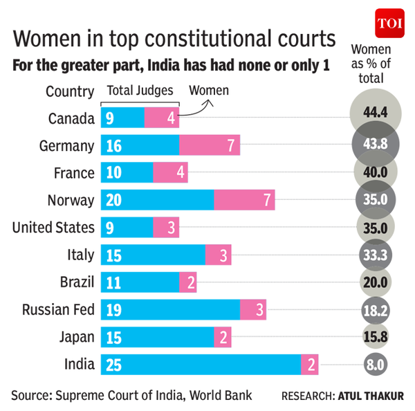 Infographic: Women SC judges few and far between | India News - Times ...