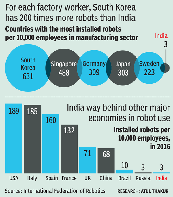 Infographic: Jobs: Why India's factory jobs are safe from robots ...