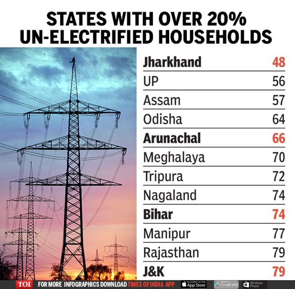 Learning with the Times Why 17 homes have no electricity in 100