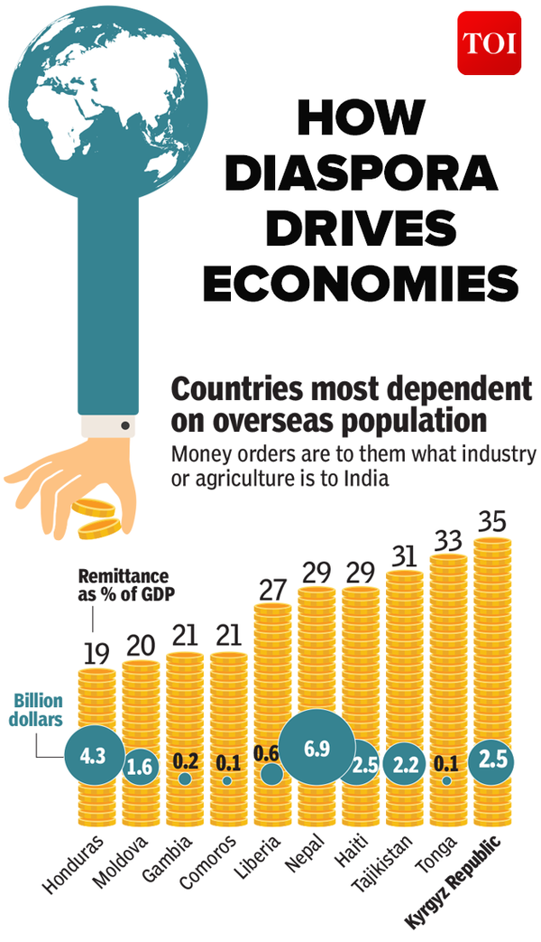 Infographic: Remittances By Diaspora: A Lifeline For Many Nations ...