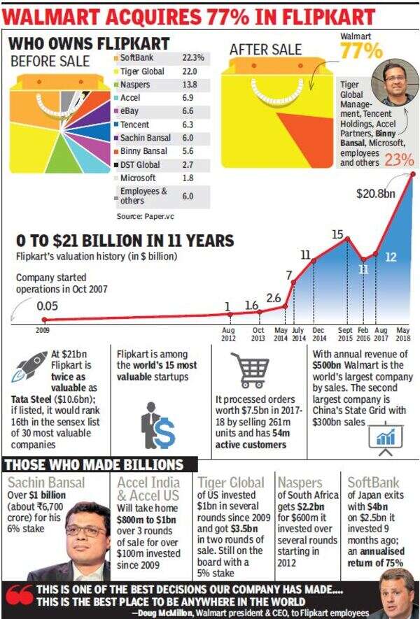 Flipkart Walmart Latest News Walmart buys India’s most valuable startup, Flipkart in biggest