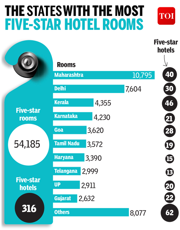 Infographic: 85% of five-star hotel rooms are in just 10 states | India News - Times of India