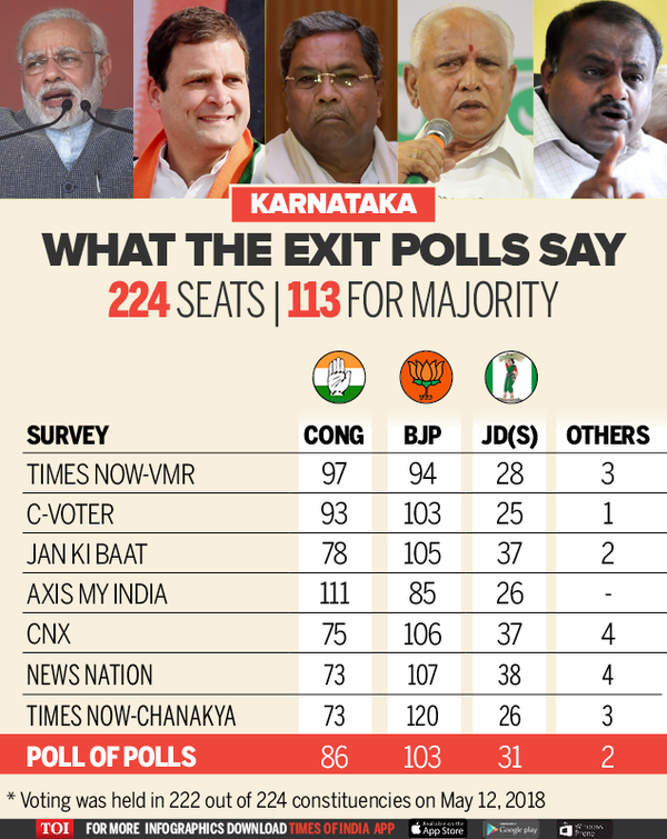 Exit Poll Karnaataka 2018: Exit Polls Predict Hung Assembly In ...