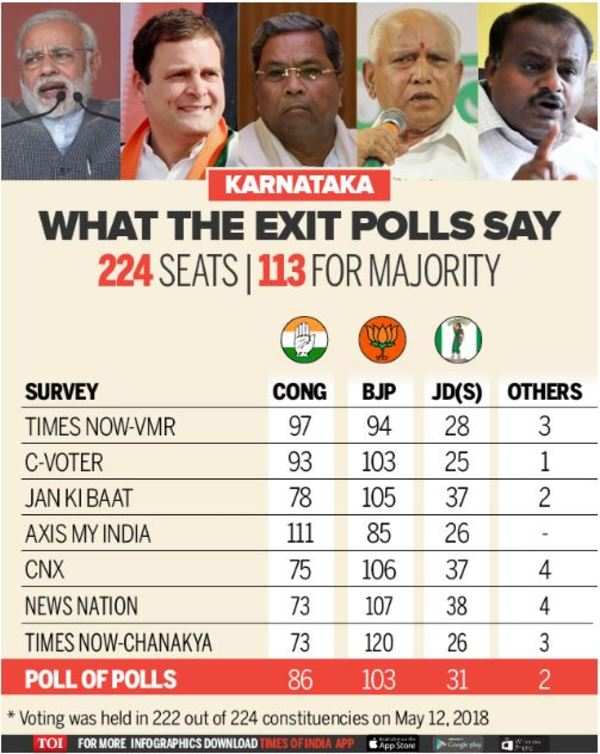 Karnataka exit poll results Times NowChanakya predicts 120 seats for