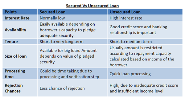 Secured loan graph