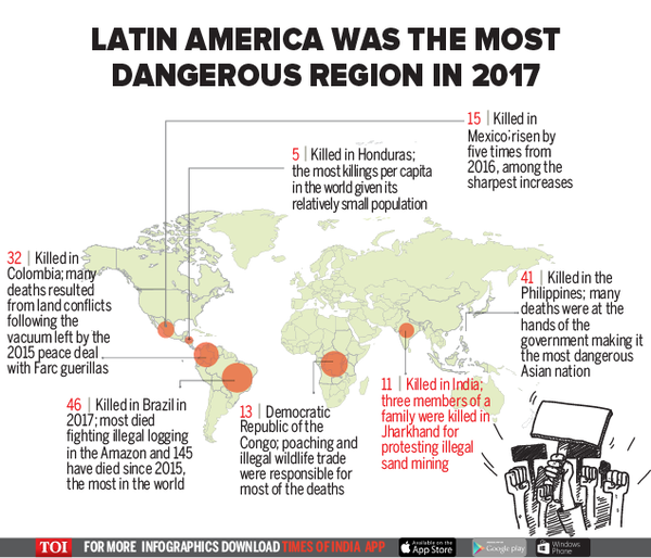 Four environment defenders killed every week in 2017 - Times of India