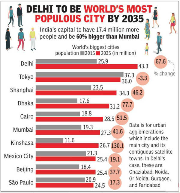 By 2035, Delhi will be almost Mumbai + Kolkata Delhi News Times of