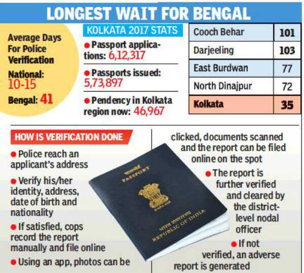 Passport Verification Reports Delayed Due To Low Priority Kolkata