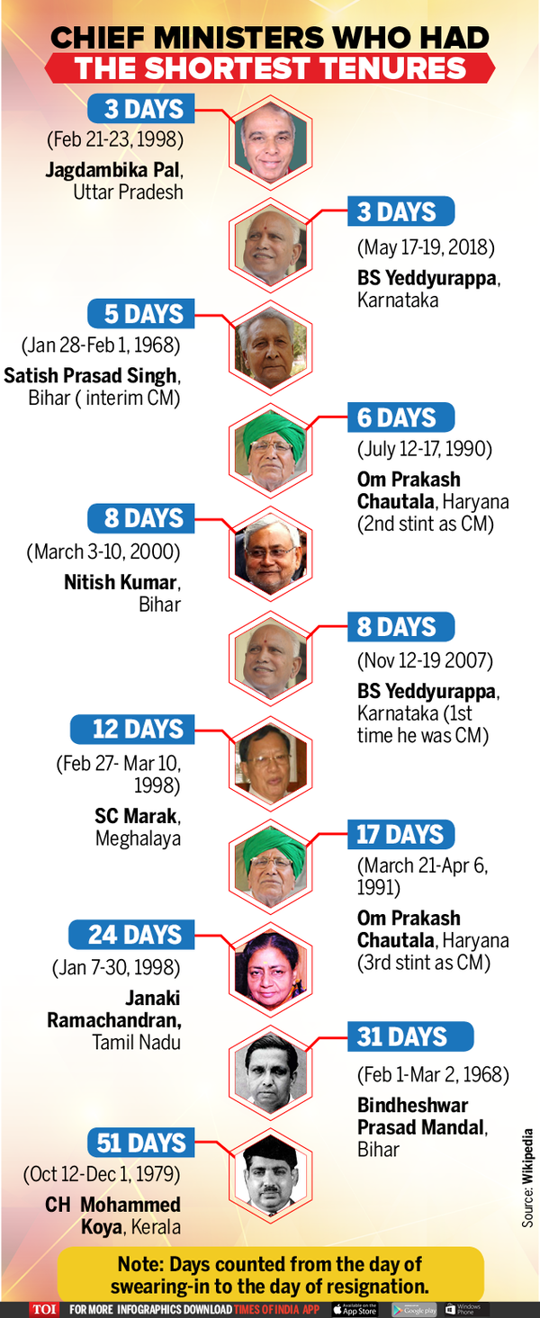 Infographic: Shortest serving Chief Minister: Yeddyurappa’s term as CM ...