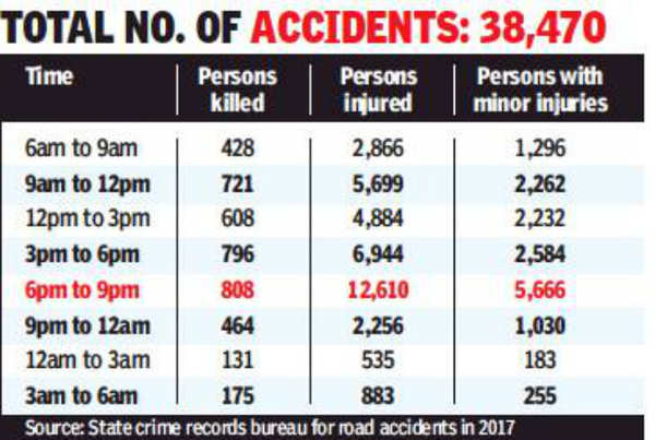 Max Fatal Road Accidents Happen Between 3pm 9pm Maximum fatal