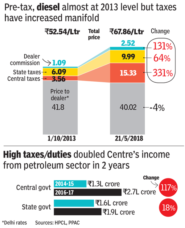 Skyrocketing petrol prices Don’t blame it on crude alone India News Times of India