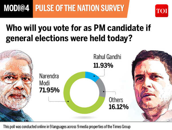 Narendra Modi: Mega Times Group poll: 71.9% of Indians say they will ...