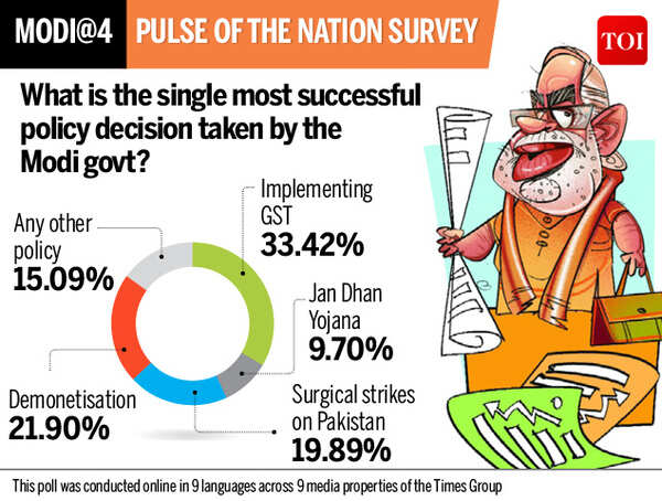 Narendra Modi: Mega Times Group poll: 71.9% of Indians say they will ...