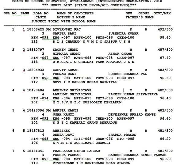 UK board Results Uttarakhand Board results declared Divyanshi