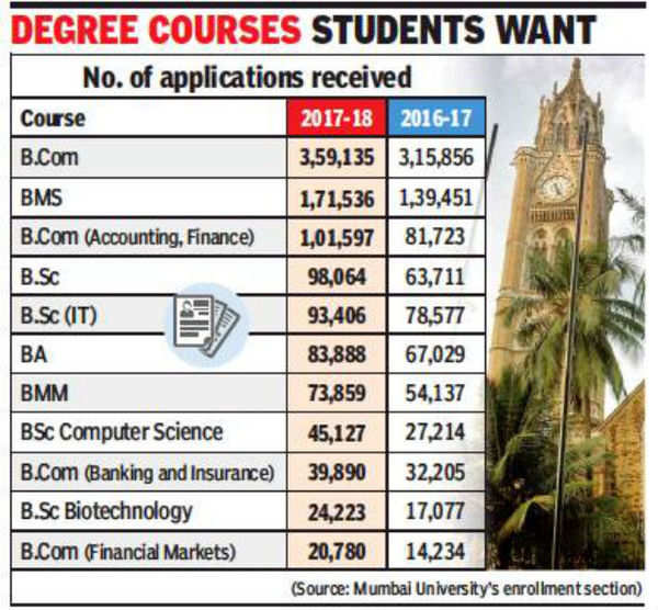 Demand For BCom With Accounting & Finance Vastly Outnumbers Seats ...