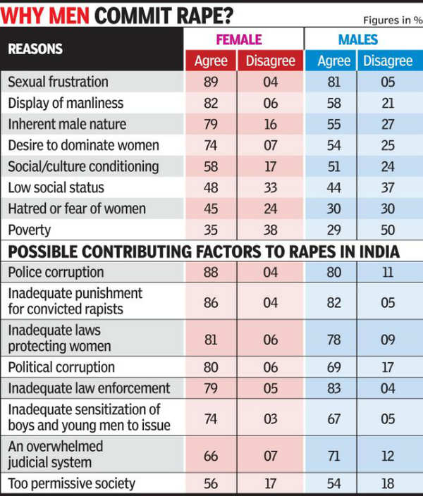 ‘Inherent male nature, sexual frustration root cause of rapes’ | Rajkot ...