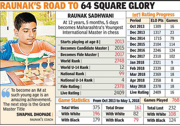 World chess federation ratifies Raunak's International Master