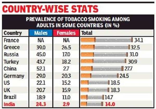 WHO: Tobacco kills 7 million a year, costs economies $1.4 trillion | India  News