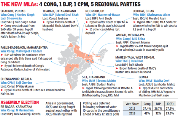 BJP: Not Just Seats, BJP Losing Vote Share Too | India News - Times Of ...