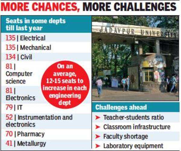 Jadavpur University to increase engineering seats Kolkata News