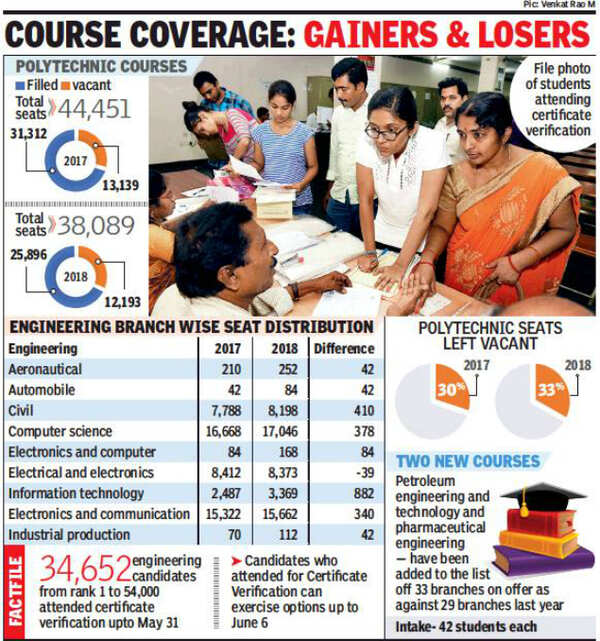 Total Engineering Seats In India at Allen Corbo blog
